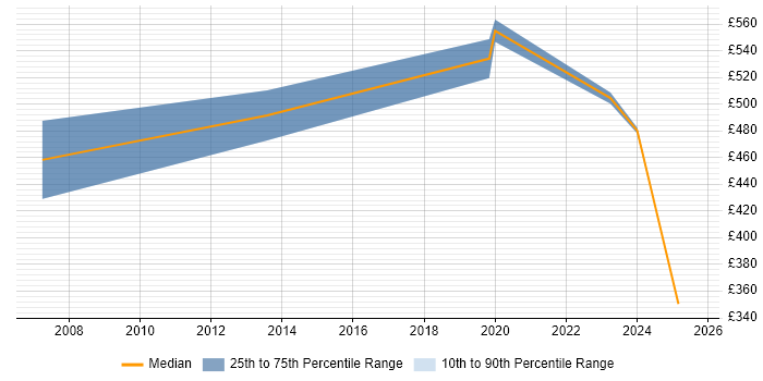 Contractor daily rate distribution trend for jobs in Cheshire citing Economics Contractor daily rate distribution trend for jobs in Cheshire citing Economics