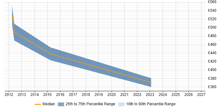 Contractor daily rate distribution trend for jobs in Cheshire citing EDMS
