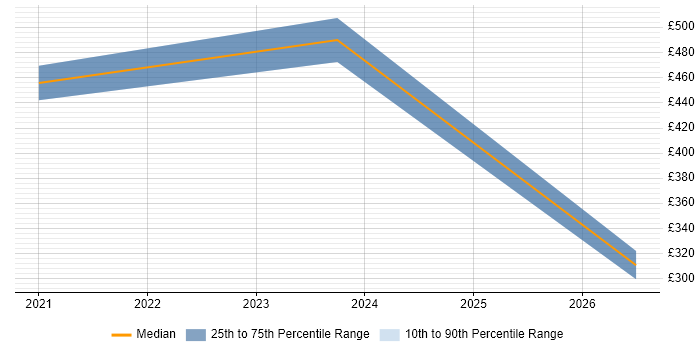 Contractor daily rate distribution trend for jobs in Cheshire citing Educational Technology