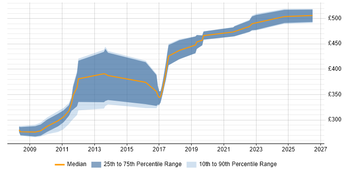 Contractor daily rate distribution trend for jobs in Cheshire citing EIGRP