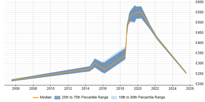 Contractor daily rate distribution trend for jobs in Cheshire citing Electronics Contractor daily rate distribution trend for jobs in Cheshire citing Electronics