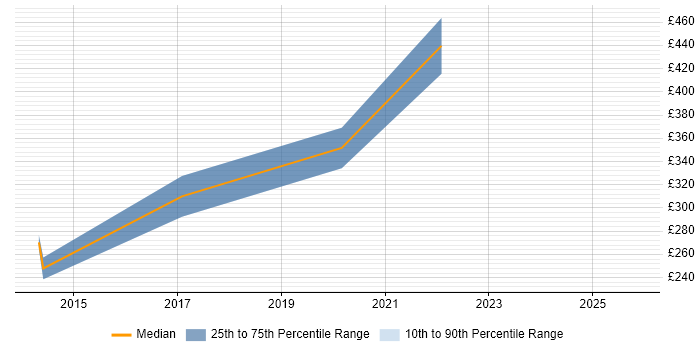 Contractor daily rate distribution trend for jobs in Ellesmere Port citing Active Directory