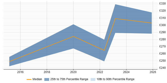 Contractor daily rate distribution trend for Analyst job vacancies in Ellesmere Port