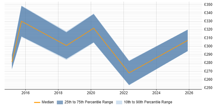 Contractor daily rate distribution trend for jobs in Ellesmere Port citing Analytical Skills