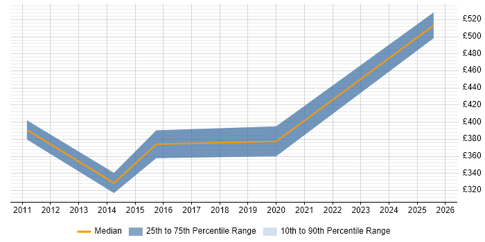 Contractor daily rate distribution trend for Consultant job vacancies in Ellesmere Port
