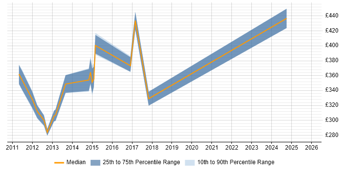 Contractor daily rate distribution trend for Engagement Manager job vacancies in Cheshire