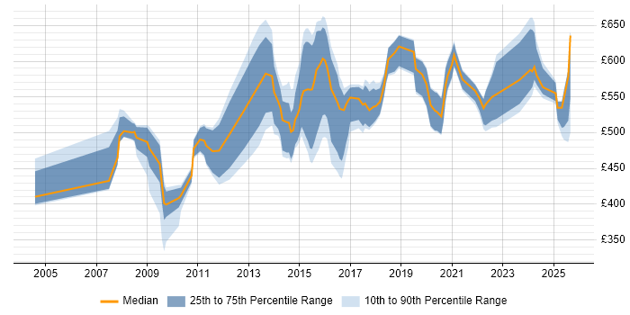 Contractor daily rate distribution trend for jobs in Cheshire citing Enterprise Architecture