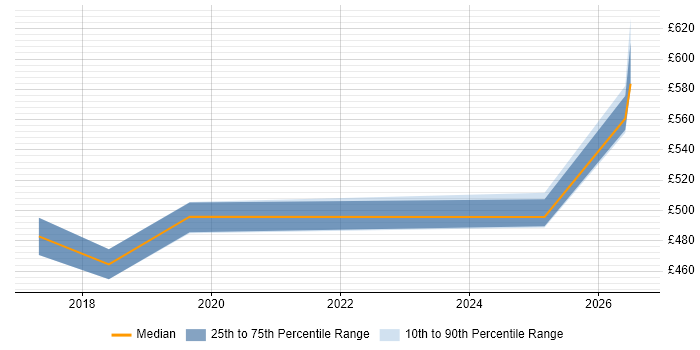 Contractor daily rate distribution trend for jobs in Cheshire citing Enterprise Cloud