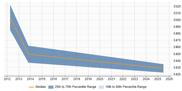 Contractor daily rate distribution trend for jobs in Cheshire citing Enterprise Information Architecture