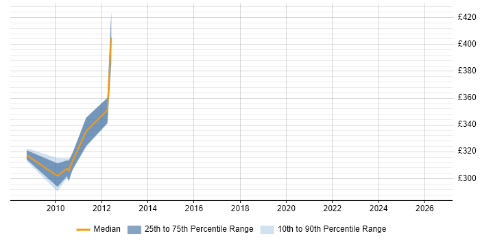 Contractor daily rate distribution trend for jobs in Cheshire citing Enterprise Manager Cloud Control