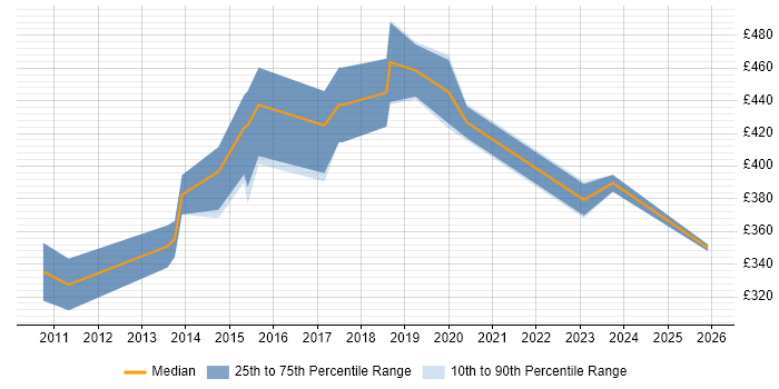 Contractor daily rate distribution trend for jobs in Cheshire citing Enterprise Storage