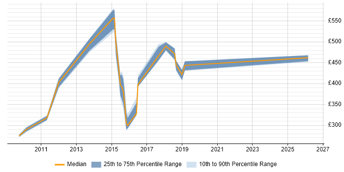 Contractor daily rate distribution trend for Environment Manager job vacancies in Cheshire