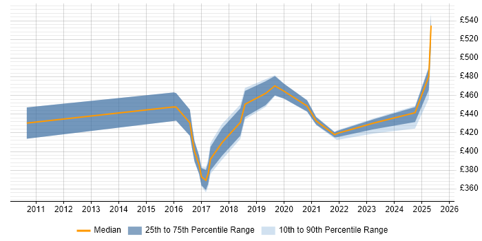Contractor daily rate distribution trend for jobs in Cheshire citing Epics Contractor daily rate distribution trend for jobs in Cheshire citing Epics