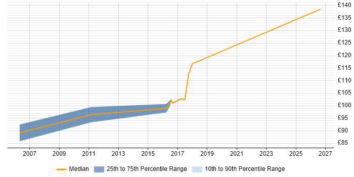 Contractor daily rate distribution trend for EPoS Engineer job vacancies in Cheshire