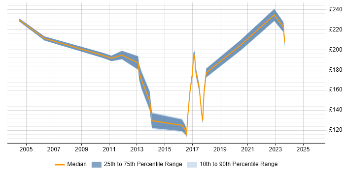 Contractor daily rate distribution trend for jobs in Cheshire citing EPoS Contractor daily rate distribution trend for jobs in Cheshire citing EPoS
