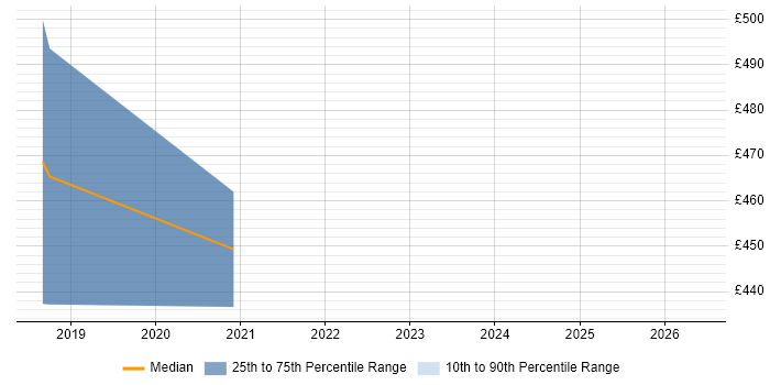 Contractor daily rate distribution trend for jobs in Cheshire citing Equities