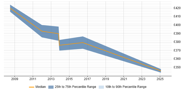 Contractor daily rate distribution trend for jobs in Cheshire citing Ergonomics Contractor daily rate distribution trend for jobs in Cheshire citing Ergonomics
