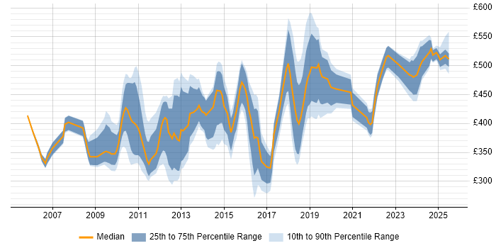 Contractor daily rate distribution trend for jobs in Cheshire citing ERP Contractor daily rate distribution trend for jobs in Cheshire citing ERP