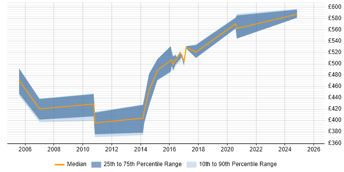 Contractor daily rate distribution trend for jobs in Cheshire citing ERwin