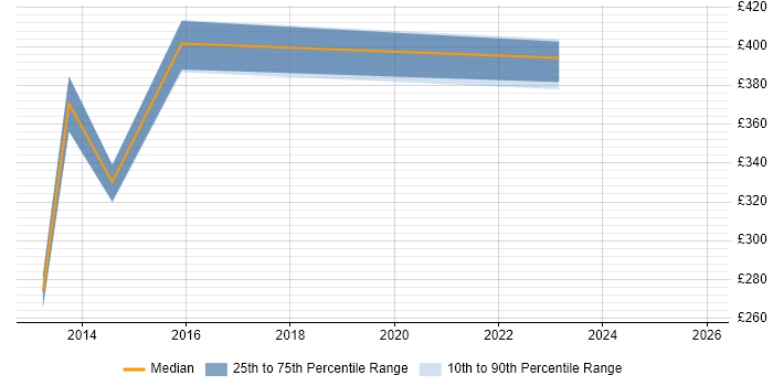 Contractor daily rate distribution trend for jobs in Cheshire citing Escalation Management