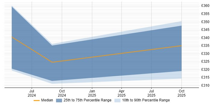Contractor daily rate distribution trend for jobs in Cheshire citing ESLint