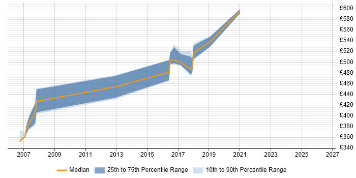 Contractor daily rate distribution trend for jobs in Cheshire citing Essbase