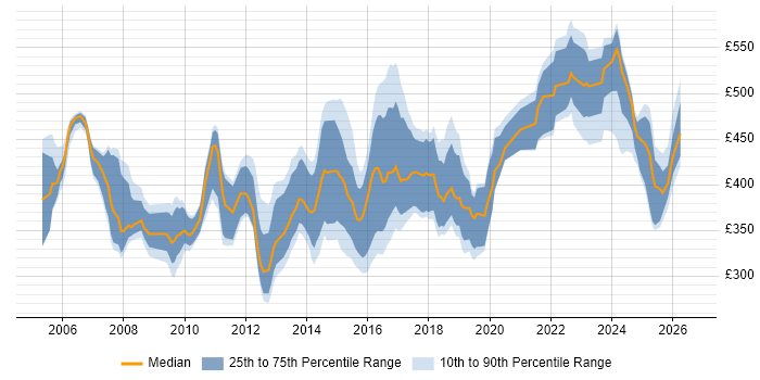 Contractor daily rate distribution trend for jobs in Cheshire citing ETL