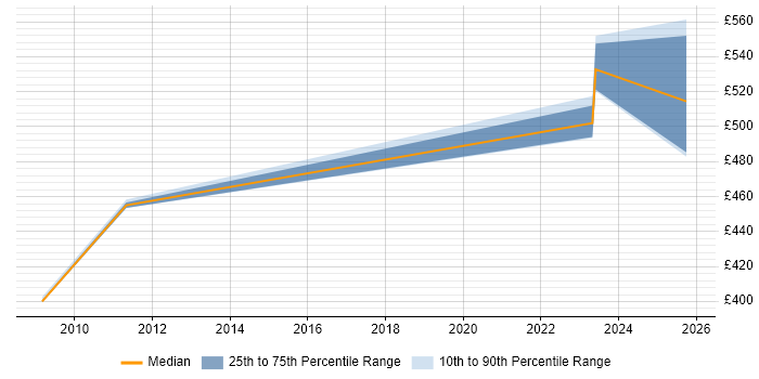 Contractor daily rate distribution trend for jobs in Cheshire citing Event Correlation