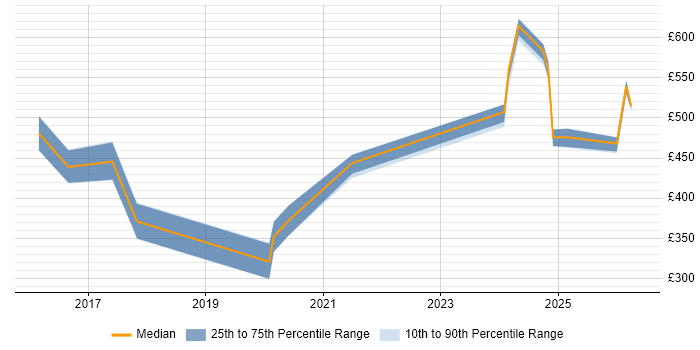 Contractor daily rate distribution trend for jobs in Cheshire citing Event-Driven Architecture