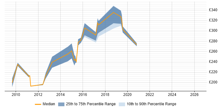 Contractor daily rate distribution trend for Exchange Engineer job vacancies in Cheshire