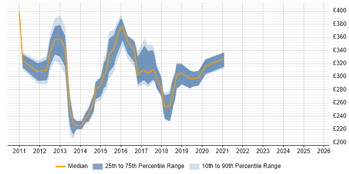 Contractor daily rate distribution trend for jobs in Cheshire citing Exchange Server 2010