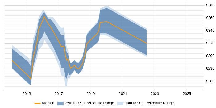 Contractor daily rate distribution trend for jobs in Cheshire citing Exchange Server 2013