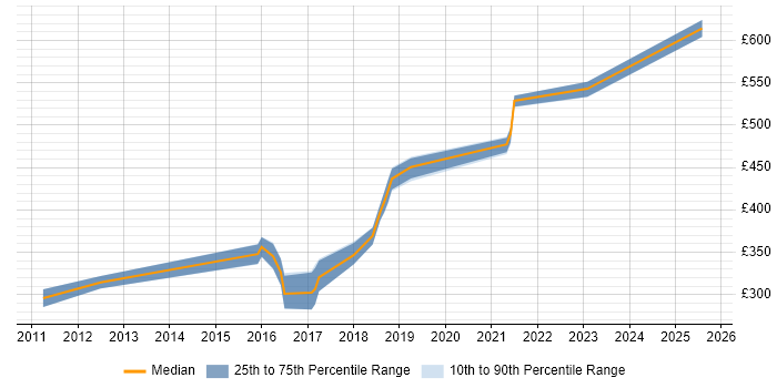 Contractor daily rate distribution trend for jobs in Cheshire citing Exploratory Testing Contractor daily rate distribution trend for jobs in Cheshire citing Exploratory Testing