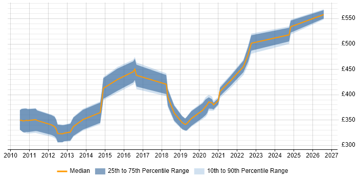 Contractor daily rate distribution trend for jobs in Cheshire citing F5 BIG-IP LTM