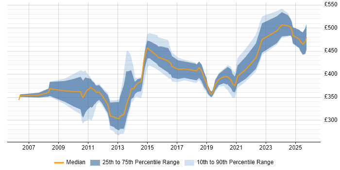 Contractor daily rate distribution trend for jobs in Cheshire citing F5