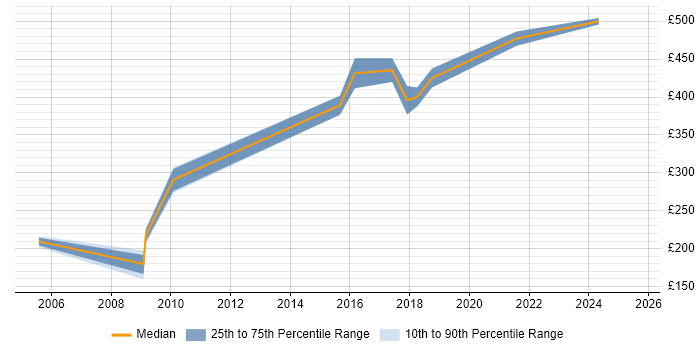 Contractor daily rate distribution trend for jobs in Cheshire citing Facilities Management Contractor daily rate distribution trend for jobs in Cheshire citing Facilities Management