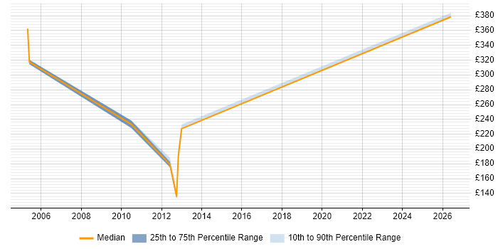 Contractor daily rate distribution trend for jobs in Cheshire citing Fault Analysis