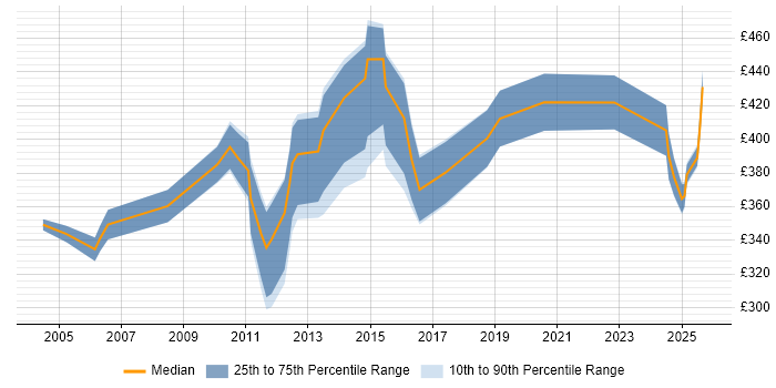 Contractor daily rate distribution trend for jobs in Cheshire citing Feasibility Study Contractor daily rate distribution trend for jobs in Cheshire citing Feasibility Study
