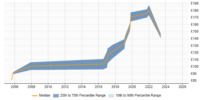 Contractor daily rate distribution trend for Field Service Engineer job vacancies in Cheshire