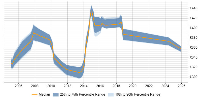 Contractor daily rate distribution trend for Finance Business Analyst job vacancies in Cheshire