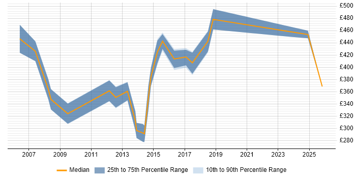 Contractor daily rate distribution trend for Finance Project Manager job vacancies in Cheshire