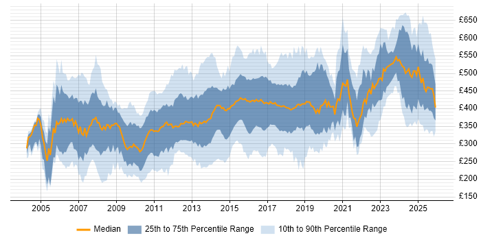 Contractor daily rate distribution trend for jobs in Cheshire citing Finance