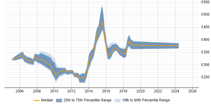 Contractor daily rate distribution trend for Financial Analyst job vacancies in Cheshire
