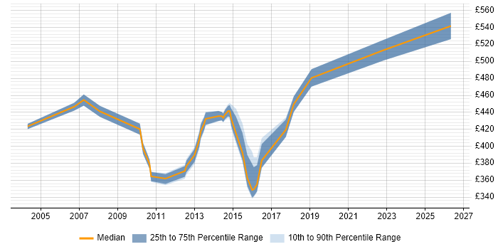 Contractor daily rate distribution trend for Financial Services Project Manager job vacancies in Cheshire