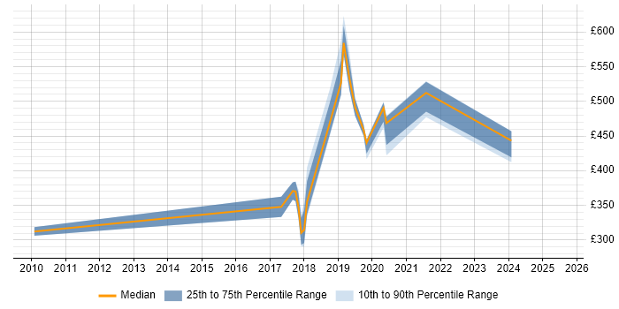 Contractor daily rate distribution trend for jobs in Cheshire citing Fintech