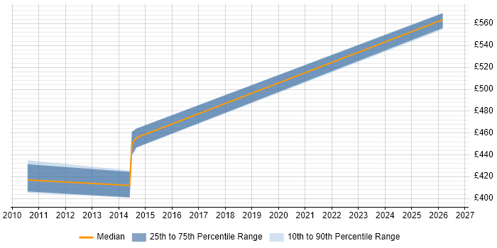 Contractor daily rate distribution trend for Firewall Architect job vacancies in Cheshire