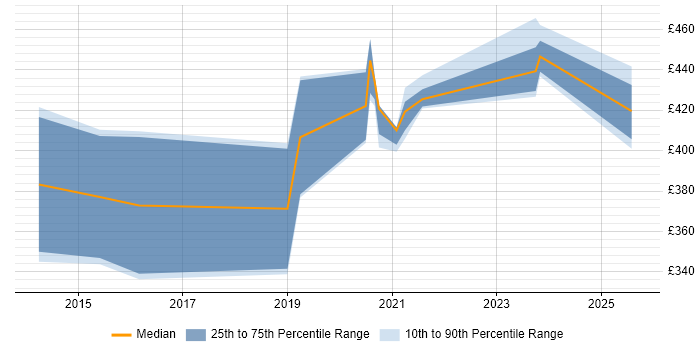 Contractor daily rate distribution trend for jobs in Cheshire citing Flask Contractor daily rate distribution trend for jobs in Cheshire citing Flask