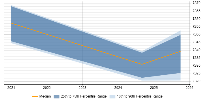 Contractor daily rate distribution trend for jobs in Cheshire citing Flutter