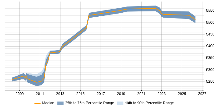 Contractor daily rate distribution trend for jobs in Cheshire citing FMCG
