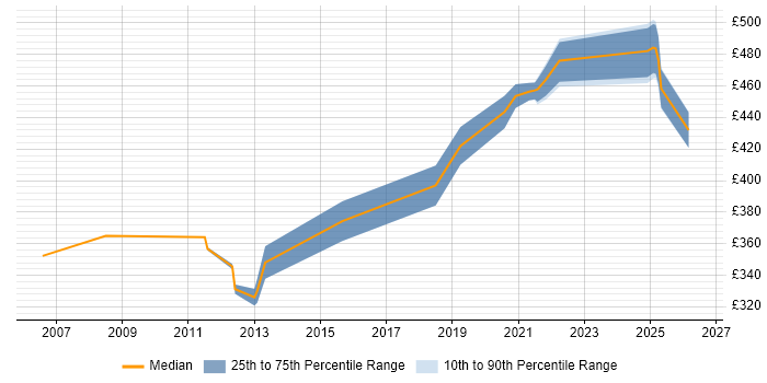 Contractor daily rate distribution trend for jobs in Cheshire citing Focus Group